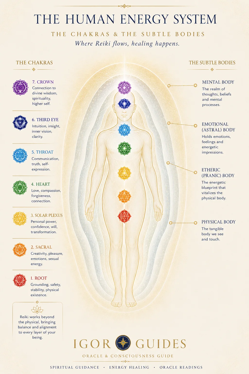 Igor Guides chart of the human energy system showing the seven chakras and the four subtle bodies where Reiki works: mental, emotional, etheric, and physical